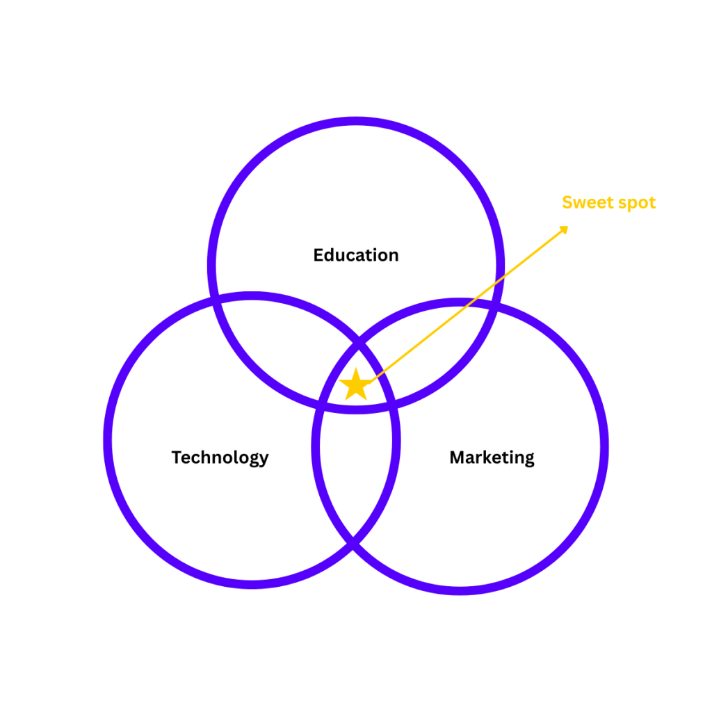 education technology marketing